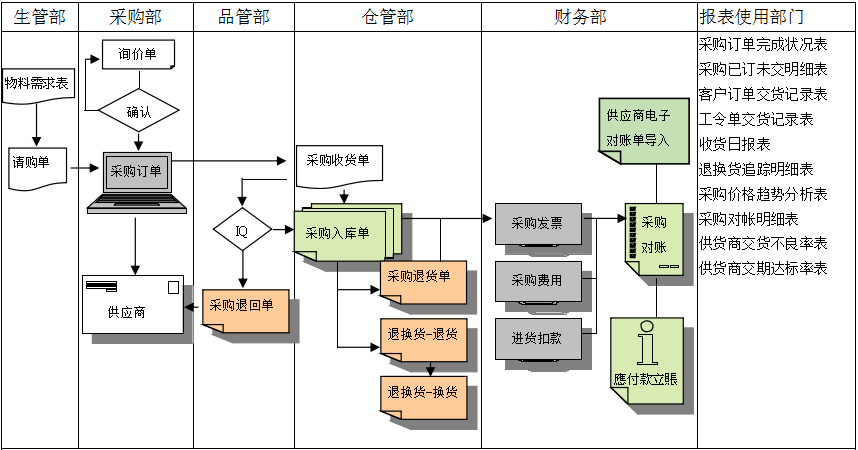 乐动官方网站_乐动(中国)软件是如何帮助企业实现采购流程管控的?