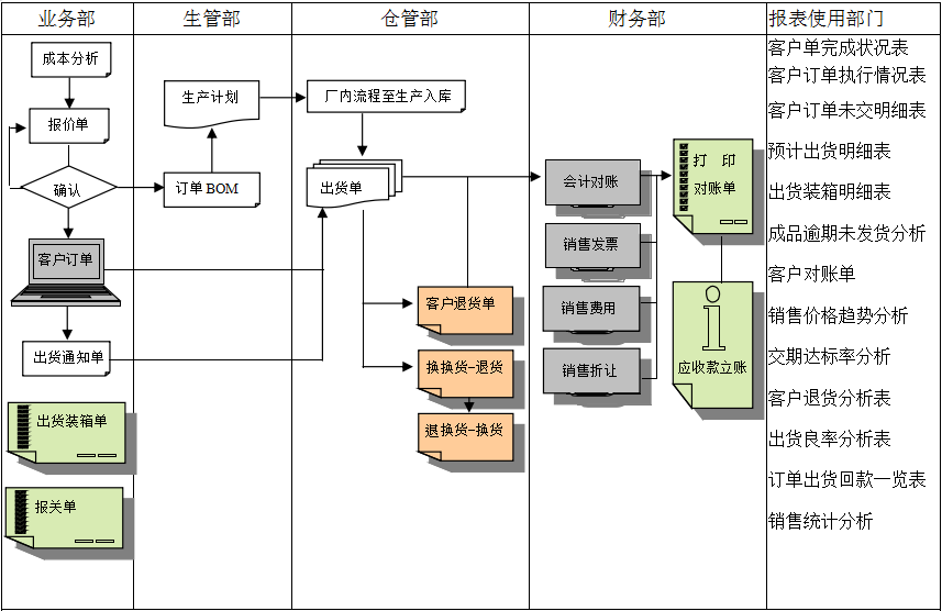 erp乐动官方网站_乐动(中国)
实施前要做好基础管理